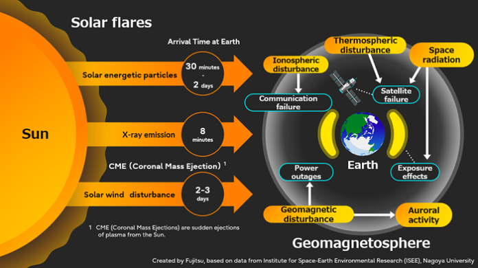 Space Weather Prediction Technology Space Weather Prediction