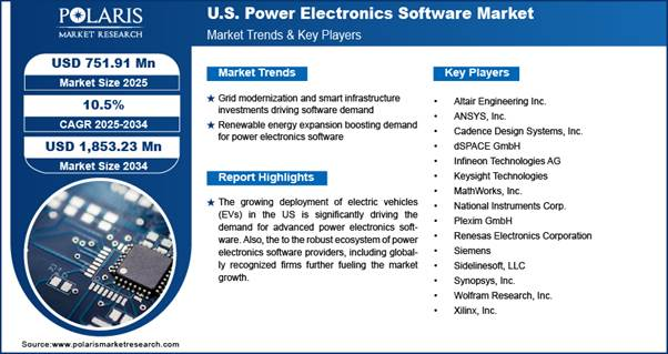 U.S. Power Electronics Software Market U.S. Power Electronics Software Market