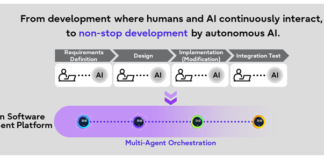 Software Development Platform