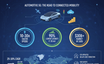 Automotive 5G in 2026: 15 Key Statistics Powering a $30B Connected Car Revolution Automotive 5G