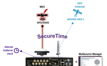 Cesium-less ePRTC360+ holdover solution