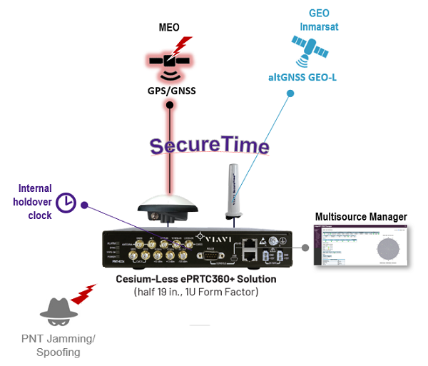 Cesium-less ePRTC360+ holdover solution Cesium-less ePRTC360+ holdover solution