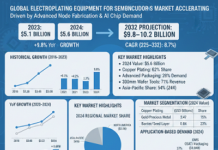 Electroplating Equipment for Semiconductors Market