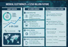 Medical Electronics Market