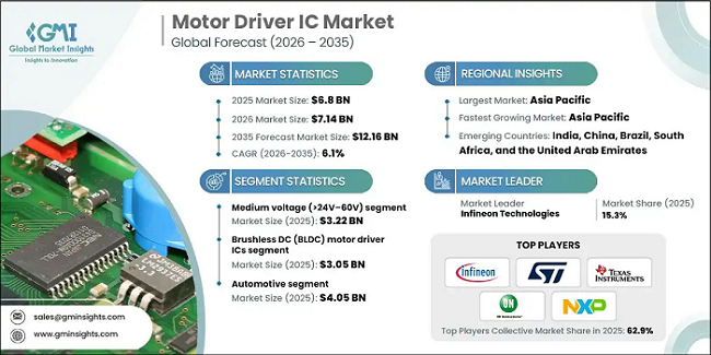 Motor Driver IC Market to Surpass USD 12.16 Billion by 2035 Motor Driver IC Market