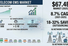 Telecom EMS Market