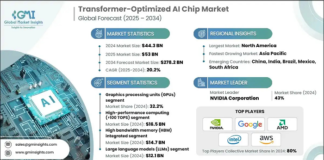 Transformer-Optimized AI Chip Market to Surpass USD 278.2 billion by 2034 Transformer-Optimized AI Chip Market