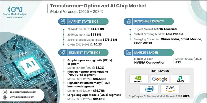 Transformer-Optimized AI Chip Market to Surpass USD 278.2 billion by 2034