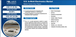 U.S. In-Mold Electronics Market
