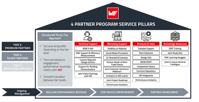 Würth Elektronik partner program