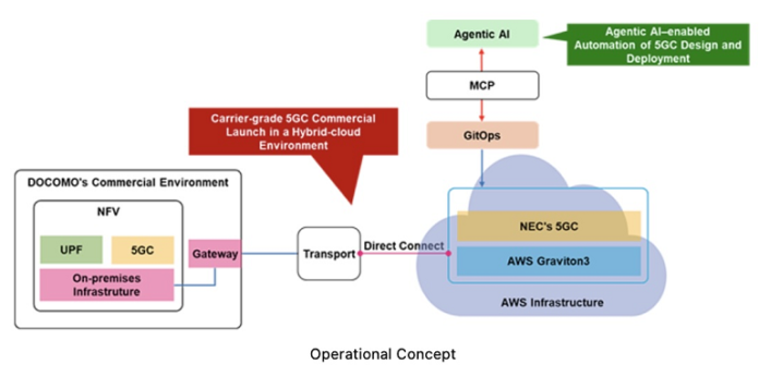 5G Core on AWS 5G Core on AWS