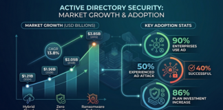 Active Directory Security Market to Surpass $3.8 Billion by 2033 with 13.8% CAGR as 90% of Enterprises Depend on AD Infrastructure Active Directory Security Market