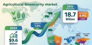 Agricultural Biosecurity Market