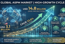 Application Security Posture Management Market