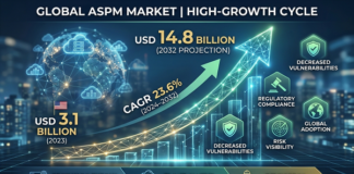 Application Security Posture Management Market