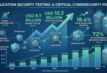 Application Security Testing Market