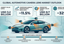 Automotive Camera Lens Market Soars: $3.2B in 2024 to $8.7B by 2033 (11.5% CAGR) Automotive Camera Lens Market