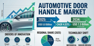 Automotive Door Handle Market