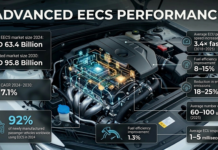The Future of Automotive Engine Electronic Control Systems: Market Forecast to 2030 Automotive Engine Electronic Control System