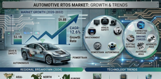 Automotive Real-Time Operating System Market to Surpass $9.8 Billion by 2032 at 12.6% CAGR Automotive RTOS Market