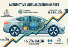 Automotive Virtualization Market to Hit $9.8 Billion by 2032 at 16.7% CAGR Automotive Virtualization Market