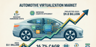 Automotive Virtualization Market to Hit $9.8 Billion by 2032 at 16.7% CAGR Automotive Virtualization Market