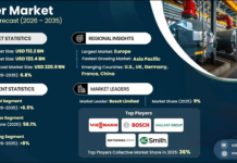 Boiler Market to Surpass USD 220.9 Billion by 2035: Rising Demand for Energy-Efficient Heating Systems Drives Global Growth Boiler Market