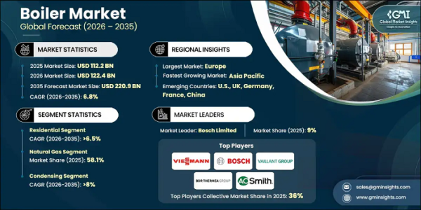 Boiler Market