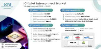 Chiplet Interconnect Market to Reach USD 41.2 Billion by 2035, Growing at 34.4% CAGR Chiplet Interconnect Market