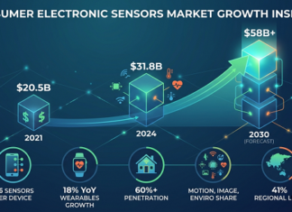 Unlock the $58B Consumer Electronic Sensors Market: Discover Growth Drivers and Market Opportunities Consumer Electronic Sensors Market