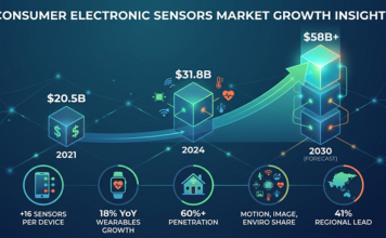 Unlock the $58B Consumer Electronic Sensors Market: Discover Growth Drivers and Market Opportunities Consumer Electronic Sensors Market