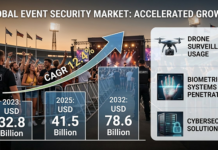 Event Security Market