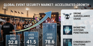 Event Security Market