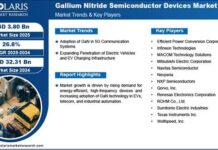 GaN Semiconductor Devices Market