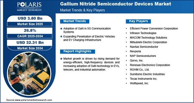 GaN Semiconductor Devices Market