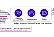 Fujitsu Japan and Teikyo University Hospital launch joint proof of concept to build mechanism for data analysis and referred-patient management Healthcare Data Analysis PoC