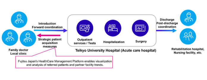 Healthcare Data Analysis PoC