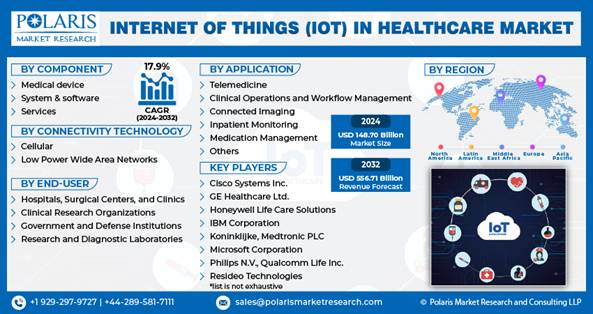 IoT in Healthcare Market IoT in Healthcare Market