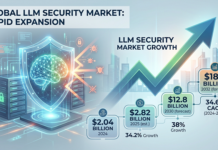 LLM Security Market to Reach $18.7 Billion by 2032 at 34.6% CAGR: Data, Risks, and Investment Trends LLM Security Market