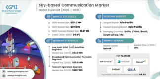 Sky-based communication market