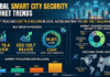 Smart City Security Market