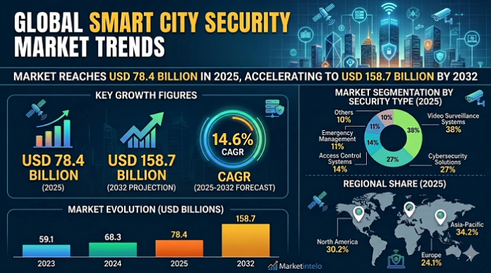 Smart City Security Market