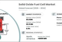 Solid Oxide Fuel Cell Market to hit $3.5 Billion by 2034 Solid Oxide Fuel Cell Market