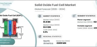 Solid Oxide Fuel Cell Market to hit $3.5 Billion by 2034 Solid Oxide Fuel Cell Market