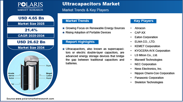 Ultracapacitors Market