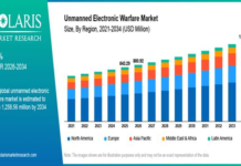 Unmanned Electronic Warfare Market Size to Reach USD 1,258.56 Million by 2034 at a CAGR of 4.5% from 2026 to 2034 Unmanned Electronic Warfare Market