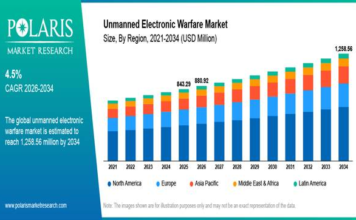 Unmanned Electronic Warfare Market