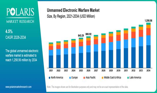 Unmanned Electronic Warfare Market