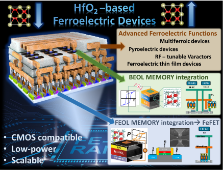 Wafer Exchange for Ferroelectric Memory Materials