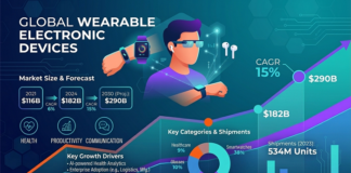Wearable Electronics Industry Outlook 2026: Data, Revenue & Adoption Trends Wearable Electronics Market